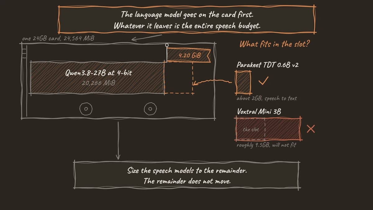 A graphics card drawn as an object. Qwen3.8-27B at 4-bit fills 20,266 MiB of its 24,564 MiB, and a flag planted in the leftover slot reads 4.20 GiB. Beside it, Parakeet TDT 0.6B v2 at about 2GB is narrow enough to drop into that slot, while Voxtral Mini 3B at roughly 9.5GB is more than twice the width of it.