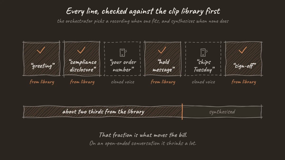 A call drawn as six spoken lines. Four are marked as coming from the recorded clip library and two are synthesised in the cloned voice, with a bar below showing about two thirds coverage.