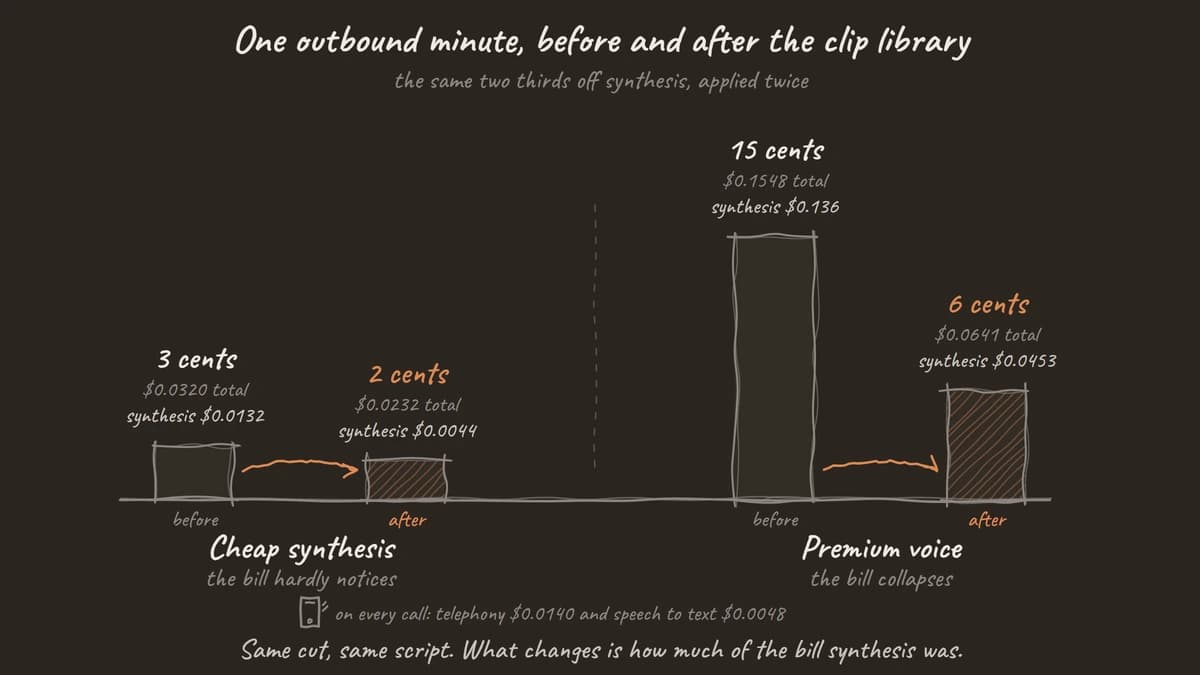 Two columns per scenario, before and after, standing on a shared scale. A dashed line marks the telephony and speech-to-text meters that cost the same on every call. On cheap synthesis the minute falls from 3 cents to 2 cents, barely clearing that line. On a premium voice it falls from 15 cents to 6 cents.