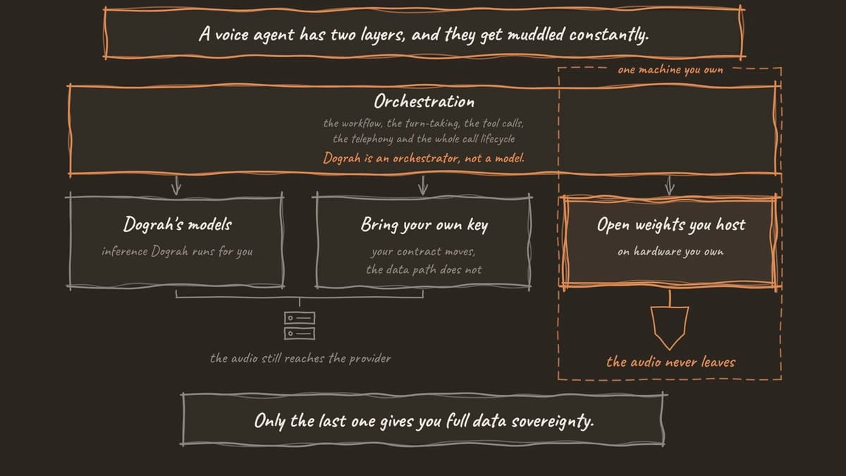 Orchestration drawn as one unbroken band across the full width, holding the workflow, turn-taking, tool calls, telephony and call lifecycle, with Dograh named as an orchestrator rather than a model. Beneath it sit three columns for filling the inference layer: Dograh's models, bring your own key, and open weights you host. The first two share a bracket down to a provider's server. The third is filled, double-framed, and enclosed together with the right-hand slice of the orchestration band inside a dashed boundary labelled one machine you own, leading to a shield marked the audio never leaves.