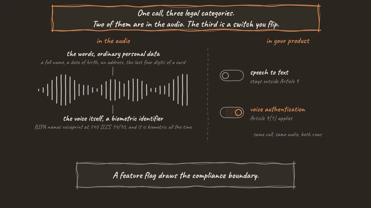 A single waveform drawn once. Above it the words a caller says are labelled ordinary personal data, and below it the voice itself is labelled a biometric identifier. To the right of a dashed boundary, two toggle switches show the same call running as speech to text, which stays outside Article 9, and as voice authentication, where Article 9(1) applies.