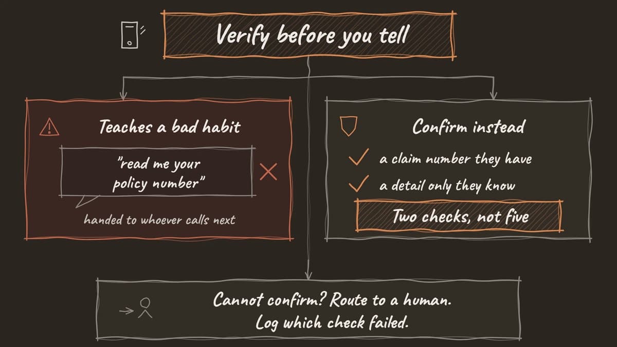Hand-drawn diagram: asking for a policy number teaches a bad habit, confirm two details instead