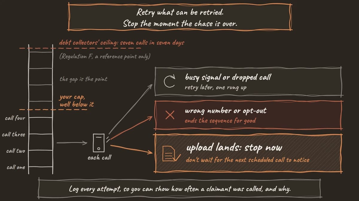 Hand-drawn diagram: each follow-up call either retries later or ends the chase, with your call cap well below the debt-collection ceiling