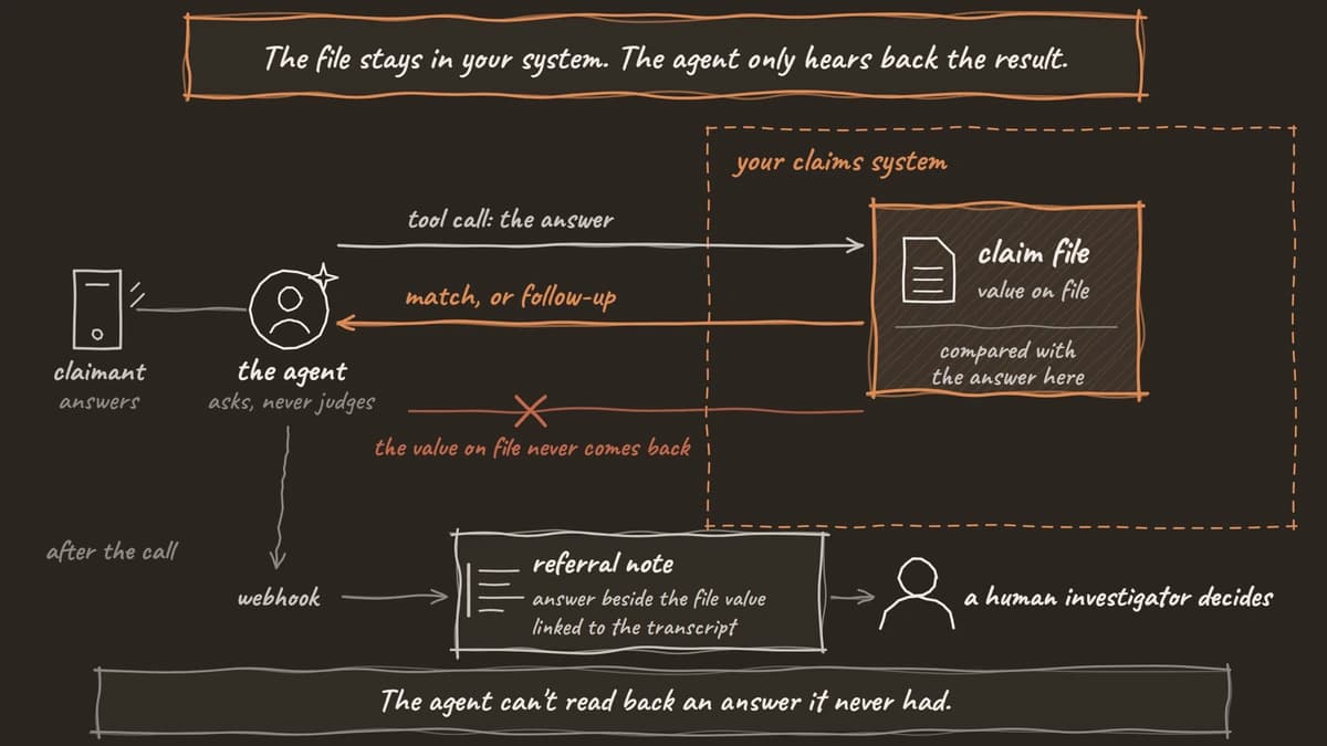 The caller's answer goes to the claims system through a tool call, only a match or follow-up comes back, and a human investigator decides after the call