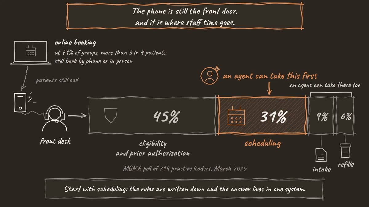 Hand-drawn diagram: patients who could book online still call the front desk, where staff phone time splits into 45% eligibility and prior authorization, 31% scheduling, 9% intake and 6% refills, with scheduling marked as the call an agent can take first and intake and refills as ones it can take too
