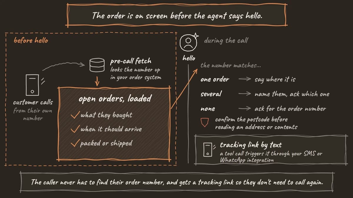 Hand-drawn diagram: before the voice agent says hello, pre-call fetch looks the caller's number up in the order system and loads their open orders, what they bought, when it should arrive and whether it is packed or shipped; during the call the agent answers by how many orders matched, confirms the postcode before reading details, and triggers a text with the tracking link through the SMS or WhatsApp integration