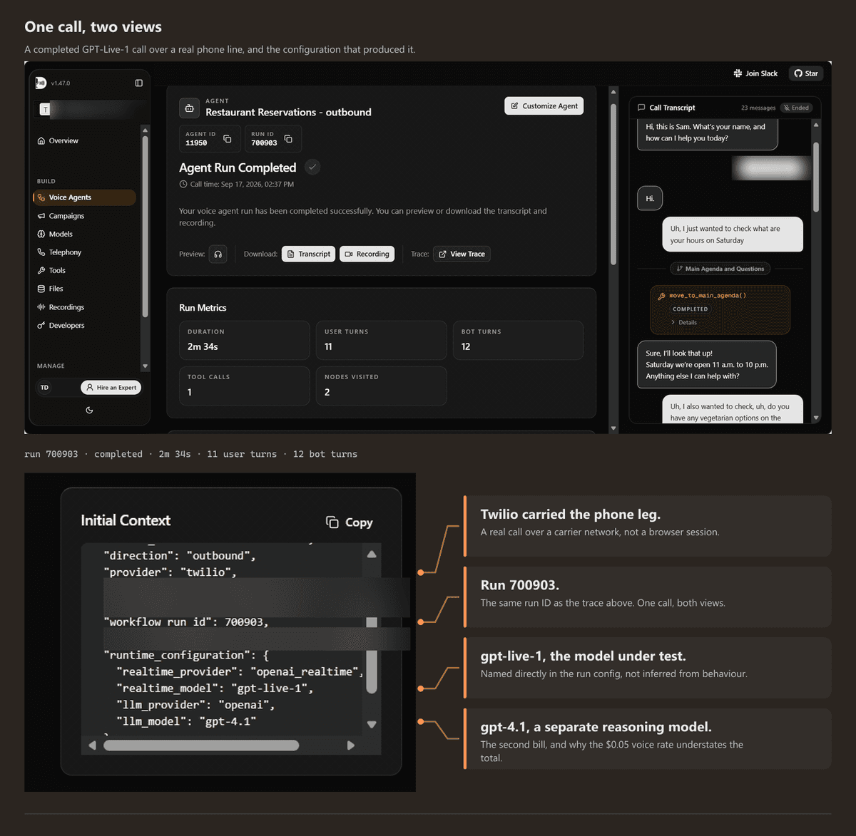 One completed GPT-Live-1 call shown two ways. The Dograh trace shows run 700903 completed, 2 minutes 34 seconds, 11 user turns and 12 bot turns. The run configuration below shows direction outbound, provider twilio carrying the phone leg, realtime model gpt-live-1, and gpt-4.1 as a separate backend reasoning model.