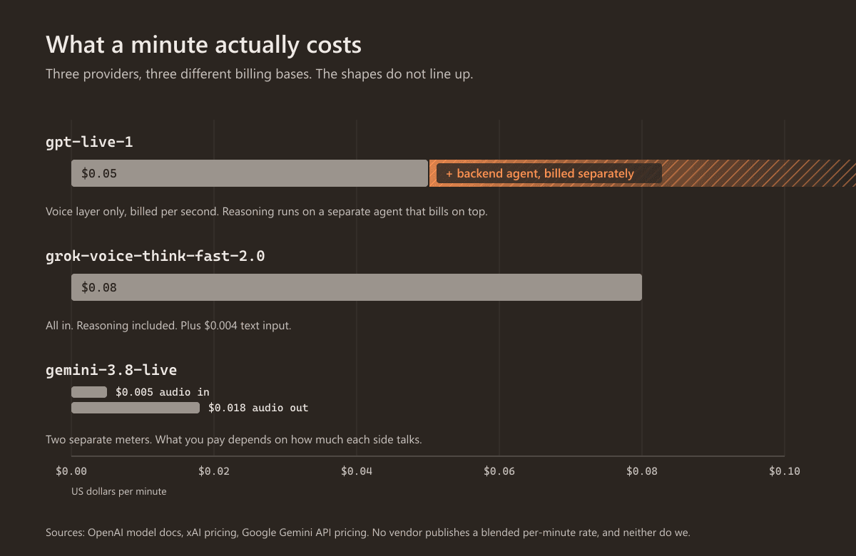 Three providers' per-minute pricing on one scale. GPT-Live-1's bar runs off the edge because its backend agent bills separately, Grok's is bounded at $0.08 all in, and Gemini's two meters are shown separately at $0.005 in and $0.018 out.