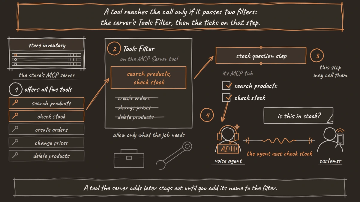 A hardware store's inventory server offers five tools. The Tools Filter keeps search products and check stock and leaves out create orders, change prices and delete products. The stock question step ticks the two kept tools, and the voice agent uses check stock when a customer asks if an item is in stock.