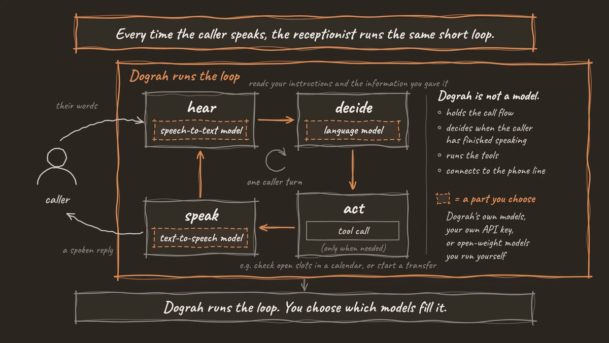A loop of four steps (hear, decide, act, speak) inside a frame labelled Dograh, with the speech-to-text, language and text-to-speech models drawn as swappable slots