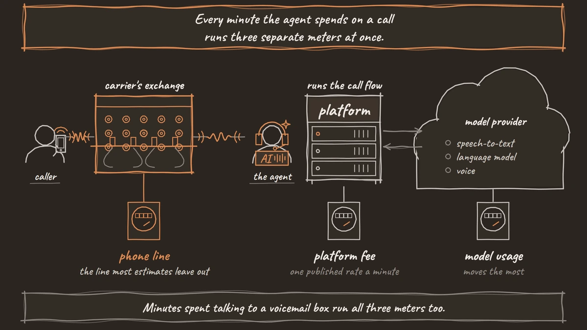 A caller's call passes through the carrier's exchange to the agent on the platform's server, which uses a model provider for speech-to-text, the language model and the voice. A meter runs under each: phone line, platform fee and model usage.
