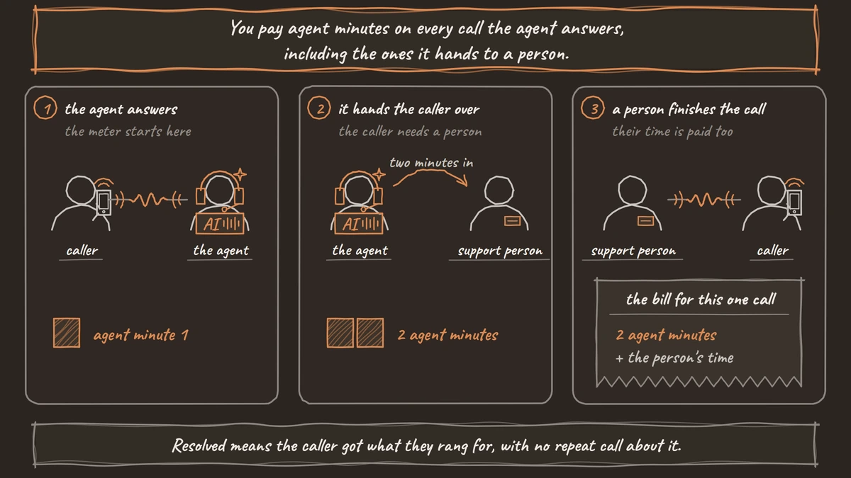A three-panel comic of one call. The agent answers a caller, two minutes in it hands the caller to a support person, and the support person finishes the call. The bill for that one call shows two agent minutes plus the person's time.