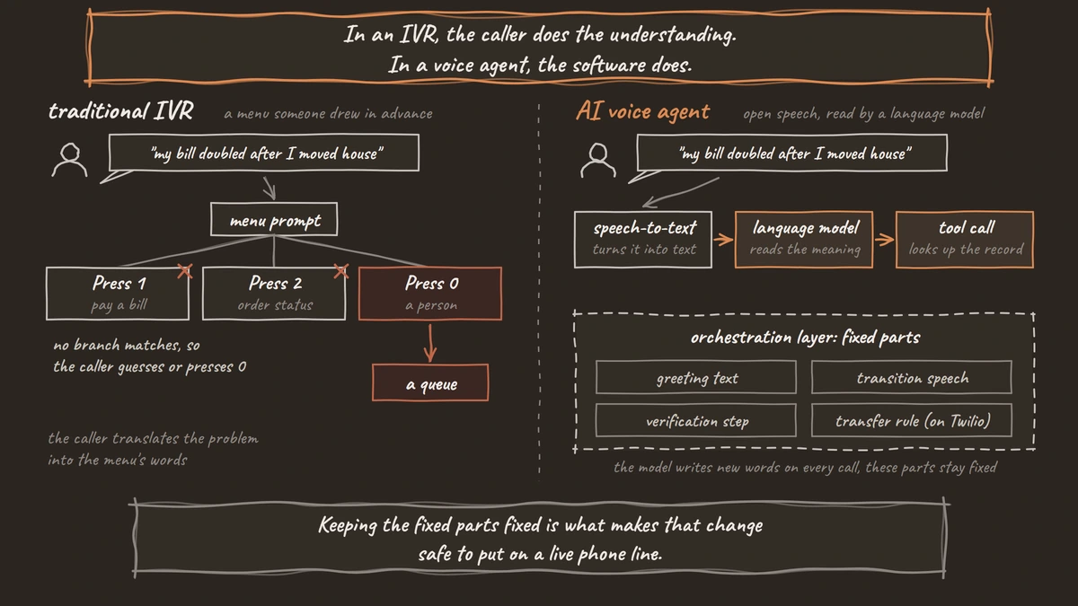 A hand-drawn comparison: in a traditional IVR the caller's problem matches no menu branch and ends in a queue, while a voice agent turns the same sentence into text, reads its meaning and looks up the record, with greeting, transition speech, verification and the transfer kept as fixed parts