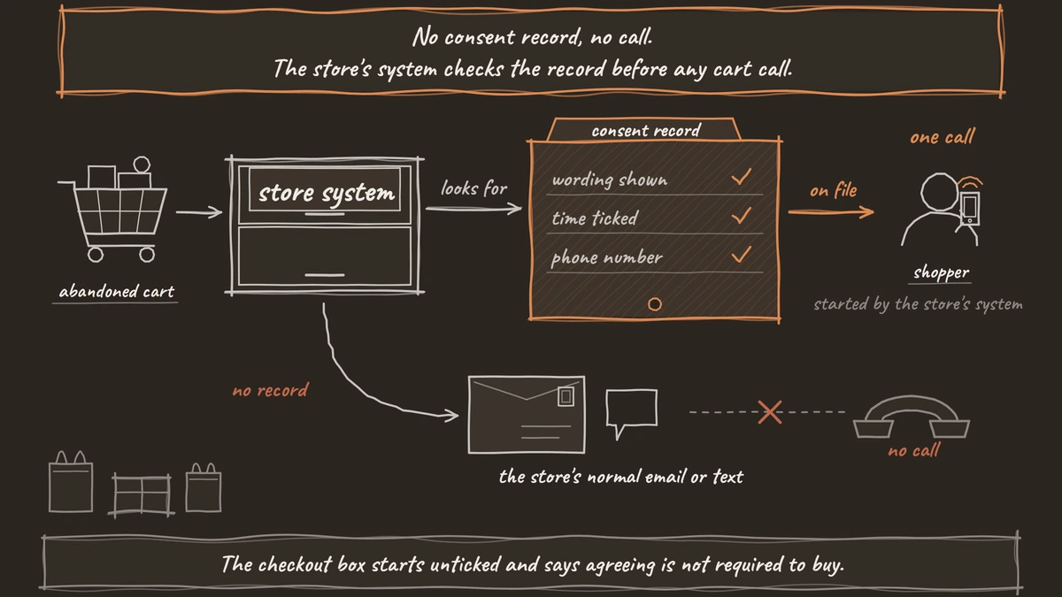 An abandoned cart leads to one call only when the store's system finds a consent record; otherwise the shopper gets an email or text.