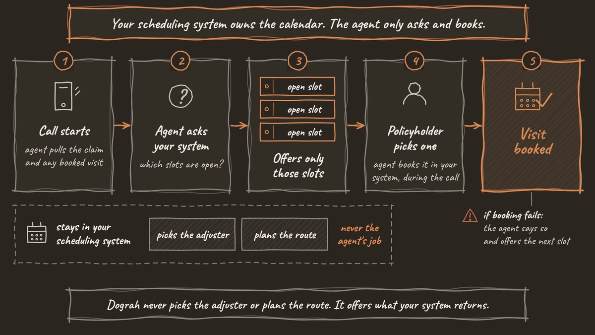 Five steps: the call starts and the agent pulls the claim, asks your scheduling system which slots are open, offers only those slots, the policyholder picks one and the agent books it, and the visit is booked, while picking the adjuster and planning the route stay in your scheduling system
