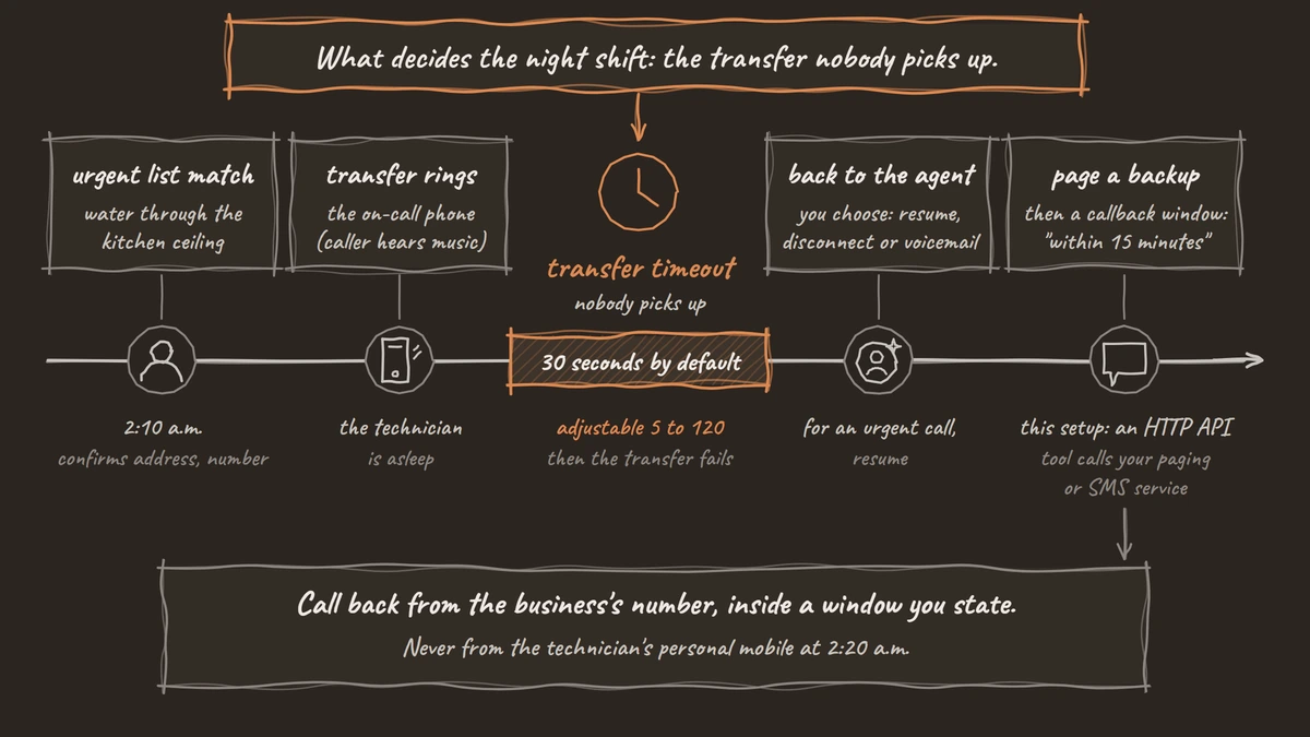 Timeline of one urgent night call: the transfer rings the on-call phone, a 30-second timeout runs out, the caller returns to the agent, and the agent pages a backup and promises a callback window