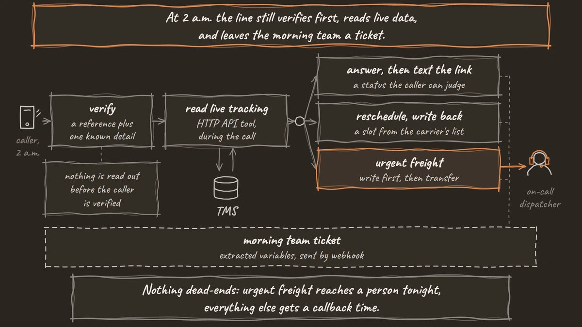 One overnight call drawn as a path: verify, read live tracking from the TMS, then three exits, answer and text the link, reschedule and write back, or urgent freight written first and transferred to the on-call dispatcher, with every exit feeding a morning team ticket