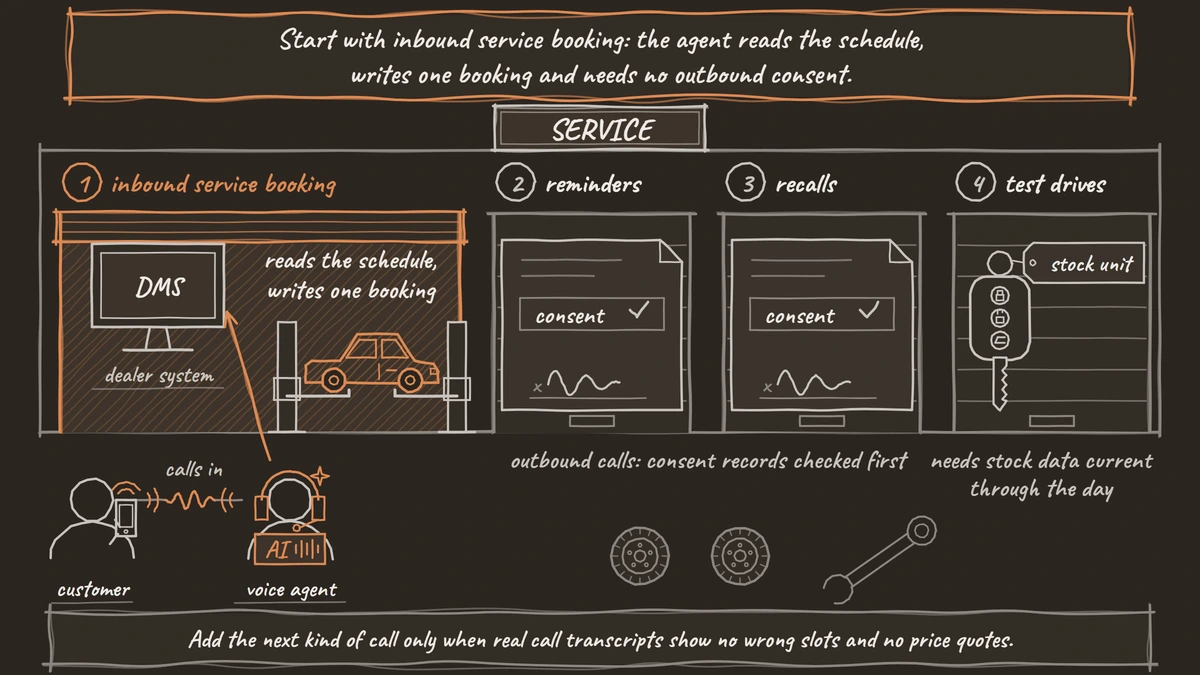 Four dealership calls in order: inbound service booking first, then reminders and recalls once consent records are checked, then test drives, which need stock data current through the day.