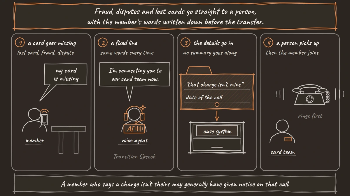 Four comic frames: a member at home says their card is missing. The voice agent says it is connecting them to the card team. A card with the member's words, 'that charge isn't mine', and the date of the call goes into the bank's case system. The card team's phone rings and a person picks up.