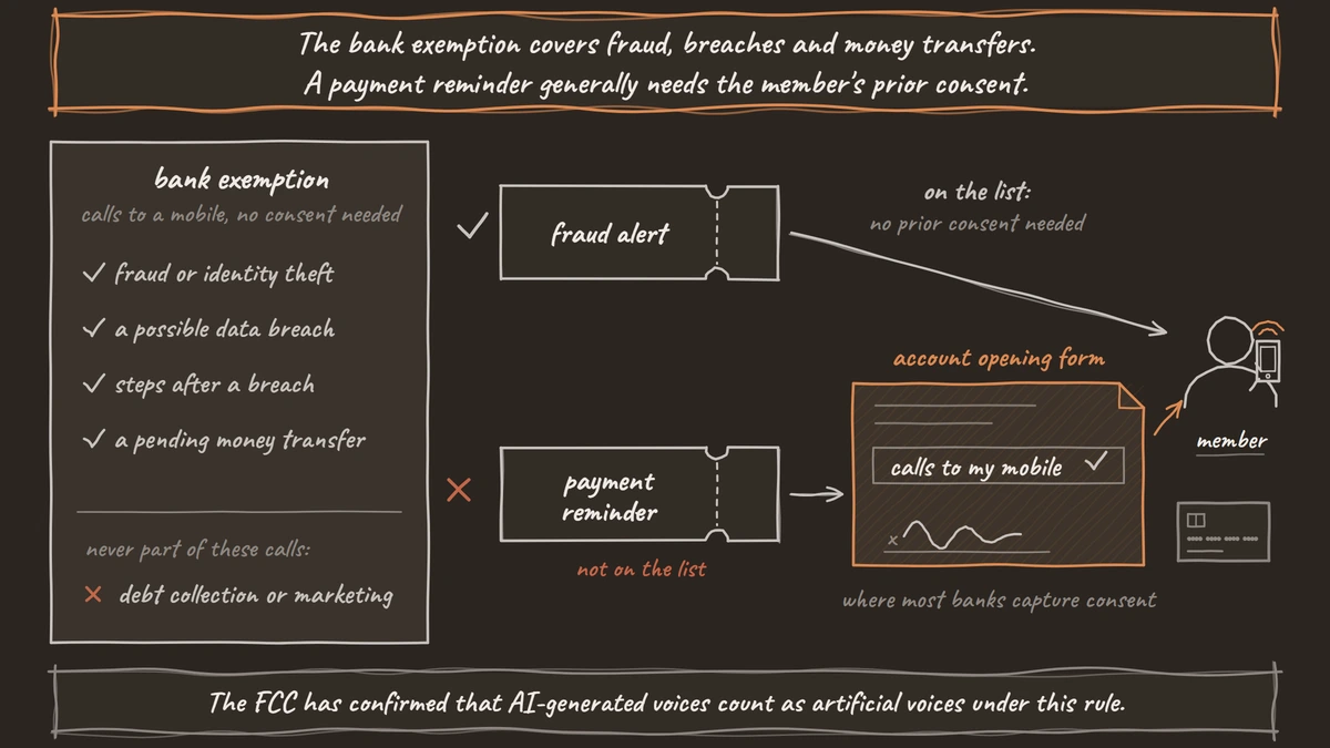 A page lists the four topics the bank exemption covers: fraud or identity theft, a possible data breach, steps after a breach and a pending money transfer, never debt collection or marketing. A fraud alert goes straight to the member's phone, while a payment reminder goes through a signed account opening form with calls to the member's mobile ticked.