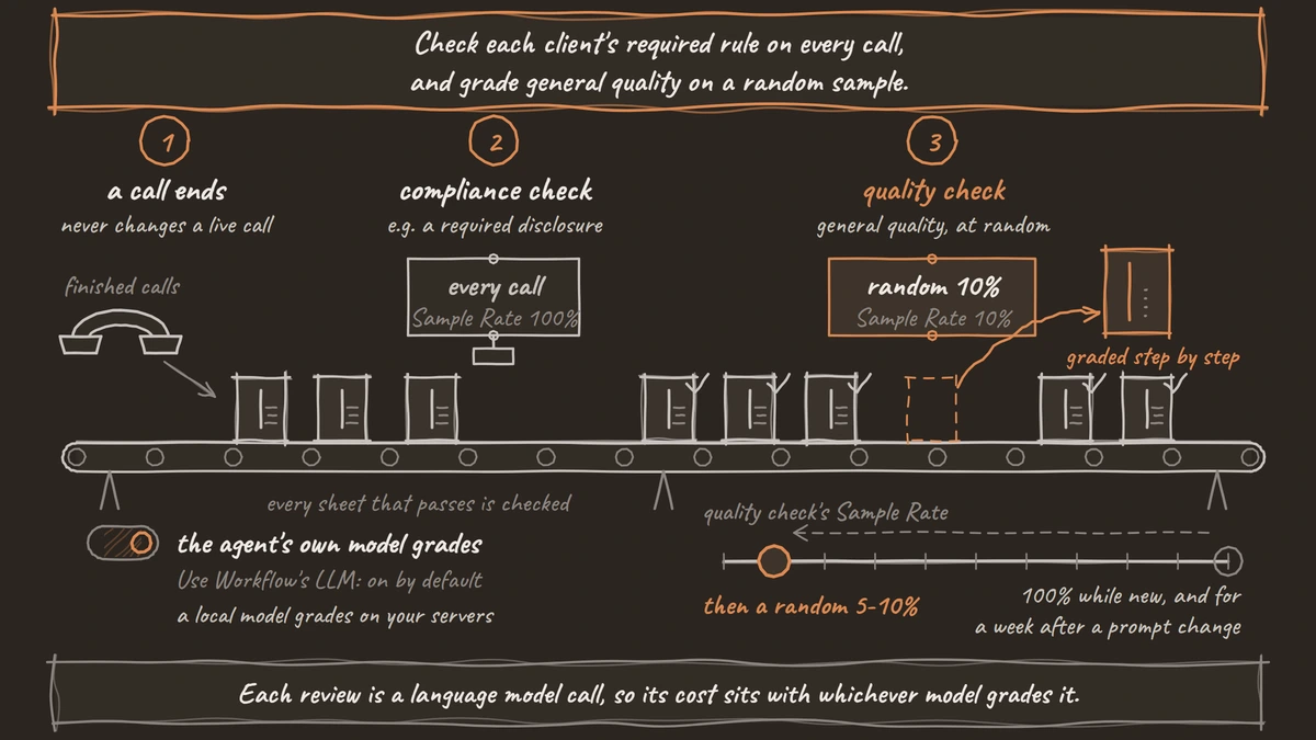 Finished call transcripts move along a conveyor belt past two checks. The compliance check looks at every call; the quality check pulls one call out at random, about 10%, and grades it step by step. Below, a switch shows the agent's own model doing the grading, and a slider shows the sample turned down from 100% to a random 5-10%.