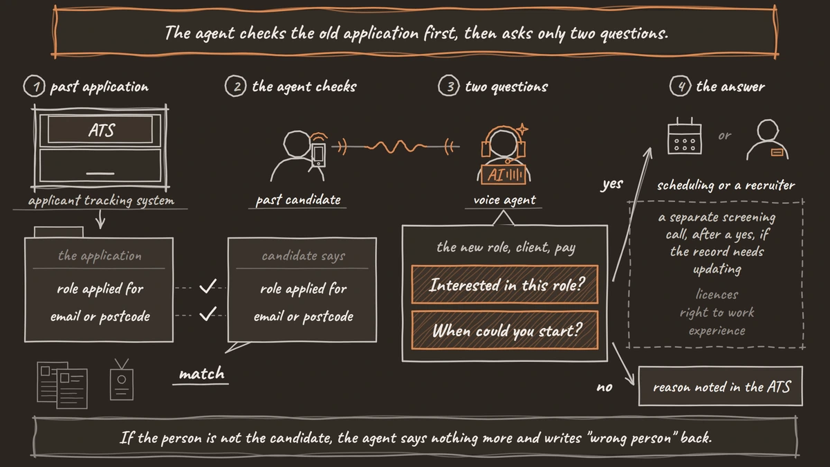 The agent checks a past candidate's role and email or postcode against the old application, then asks only whether they are interested in the new role and when they could start, with screening questions left to a separate call.