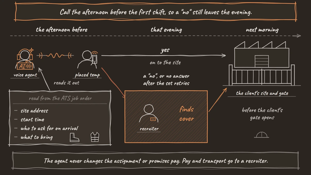 The agent calls a placed temp the afternoon before the first shift and reads the site address, start time, who to ask for and what to bring; a yes goes on to the site, while a no or no answer reaches the recruiter that evening to find cover.