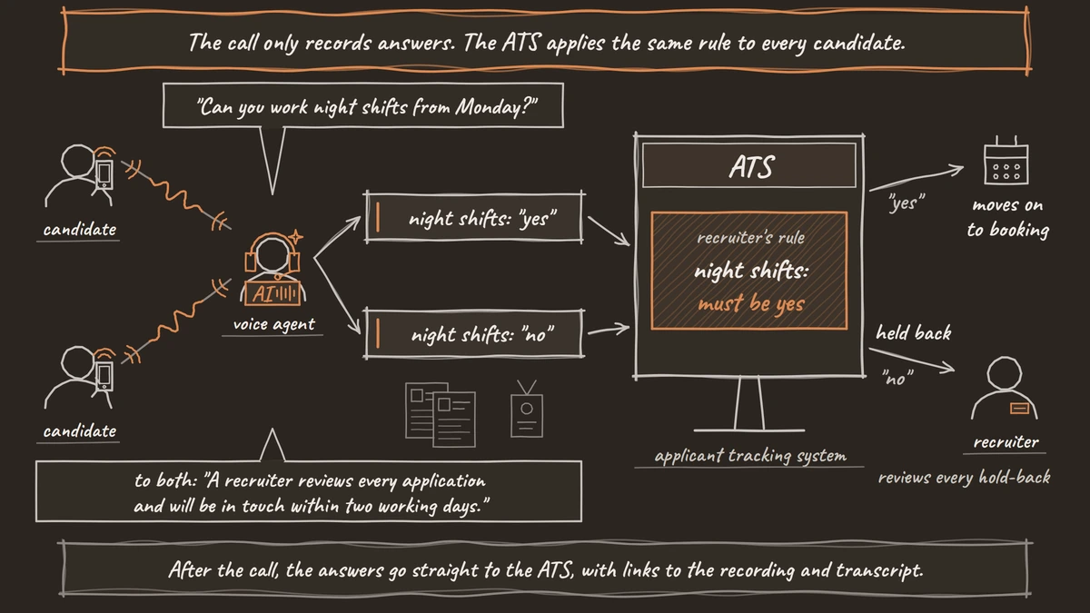 Two candidates answer the same night-shift question, the call records each answer, and the ATS applies the recruiter's rule, moving a yes on to booking and holding a no back for a recruiter to review.