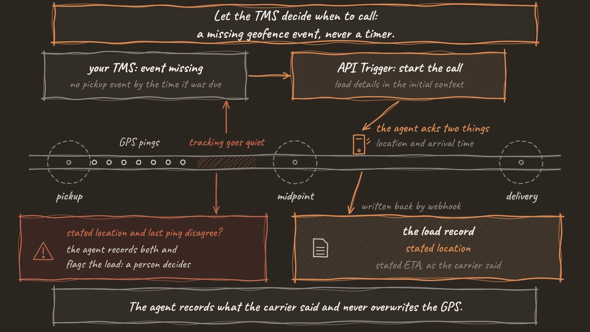 A load's road with three geofence circles: GPS pings run from the pickup and stop before the midpoint, the TMS notices the missing event, the API Trigger starts the call, and the stated location and ETA are written into the load record, with a warning where the stated location and the last ping disagree