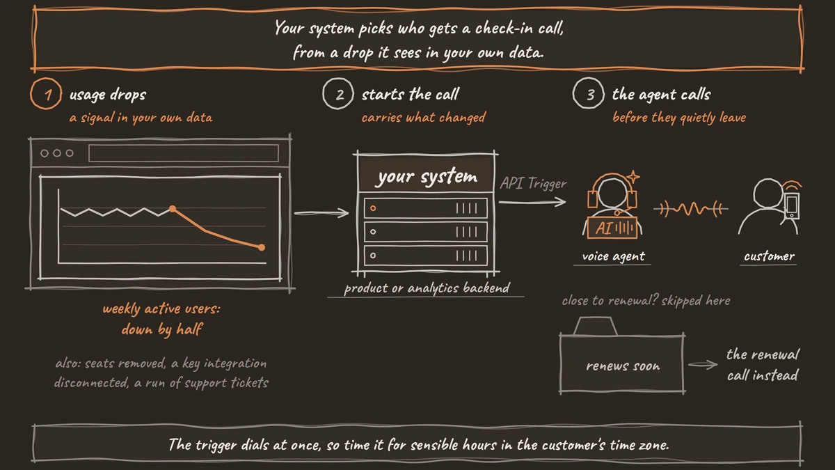 A product dashboard shows weekly active users falling by half. The company's own backend spots the drop and starts a call, and a voice agent phones the customer. Other signals listed are seats removed, a key integration disconnected and a run of support tickets. An account close to its renewal date is skipped and gets the renewal call instead.
