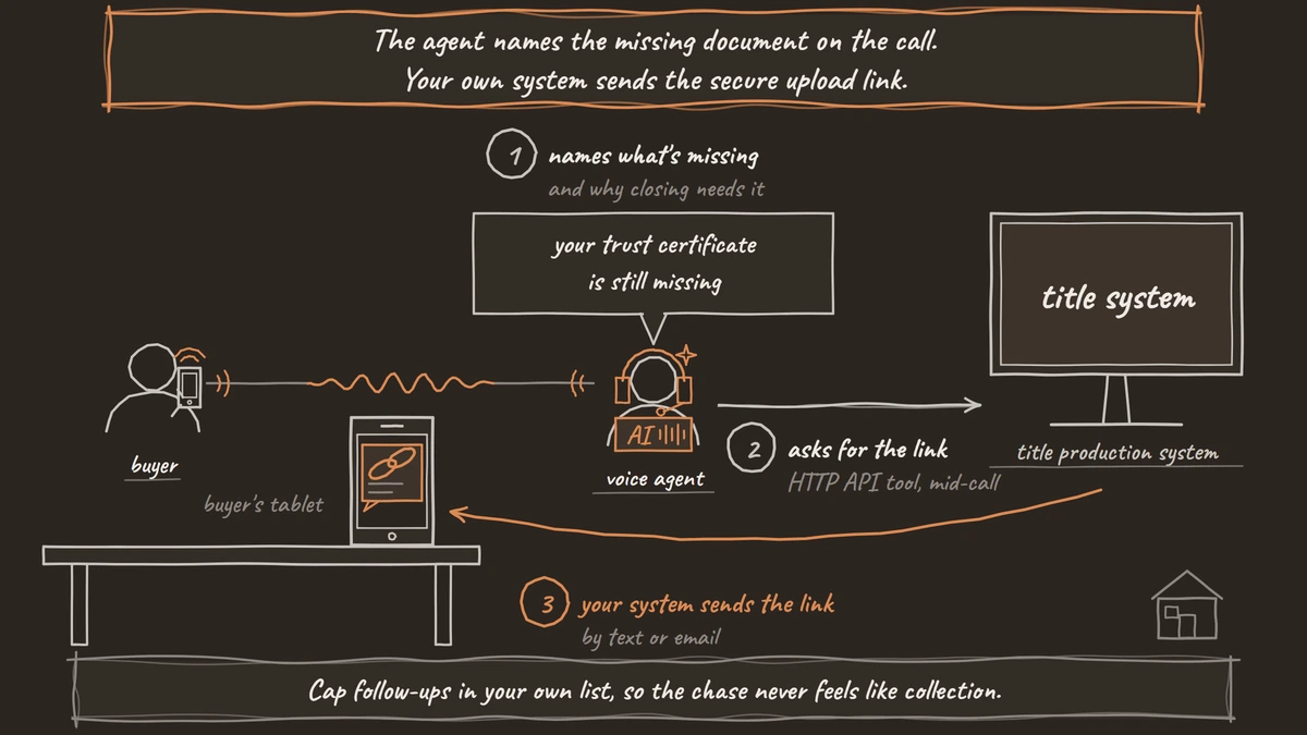 A buyer at a kitchen table is on a call with a voice agent, which says the trust certificate is still missing. The agent asks the title production system for the link, and the system sends a secure upload link by text or email to the buyer's tablet on the table.