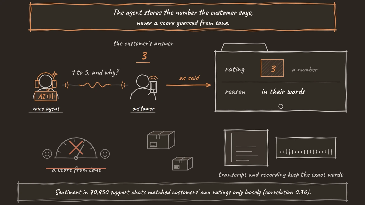 A voice agent asks a customer for a 1 to 5 rating, stores the customer's answer as the number 3 with the reason in their words, and a crossed-out tone dial shows that mood is never used as the score.