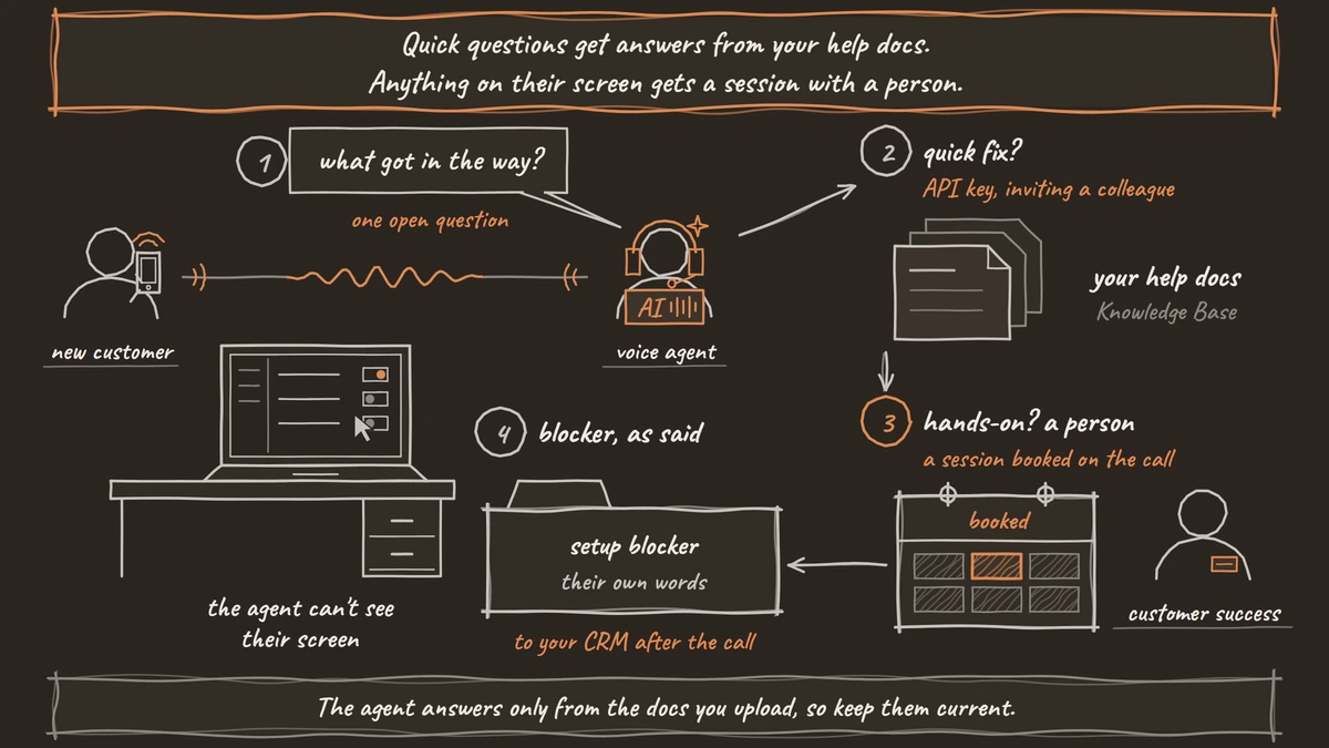 A new customer at a laptop on a setup screen talks to a voice agent. The agent asks what got in the way, answers a quick fix such as finding the API key from the help docs, books a session with a customer success person for anything hands-on, and sends the blocker, in the customer's own words, to the CRM after the call.