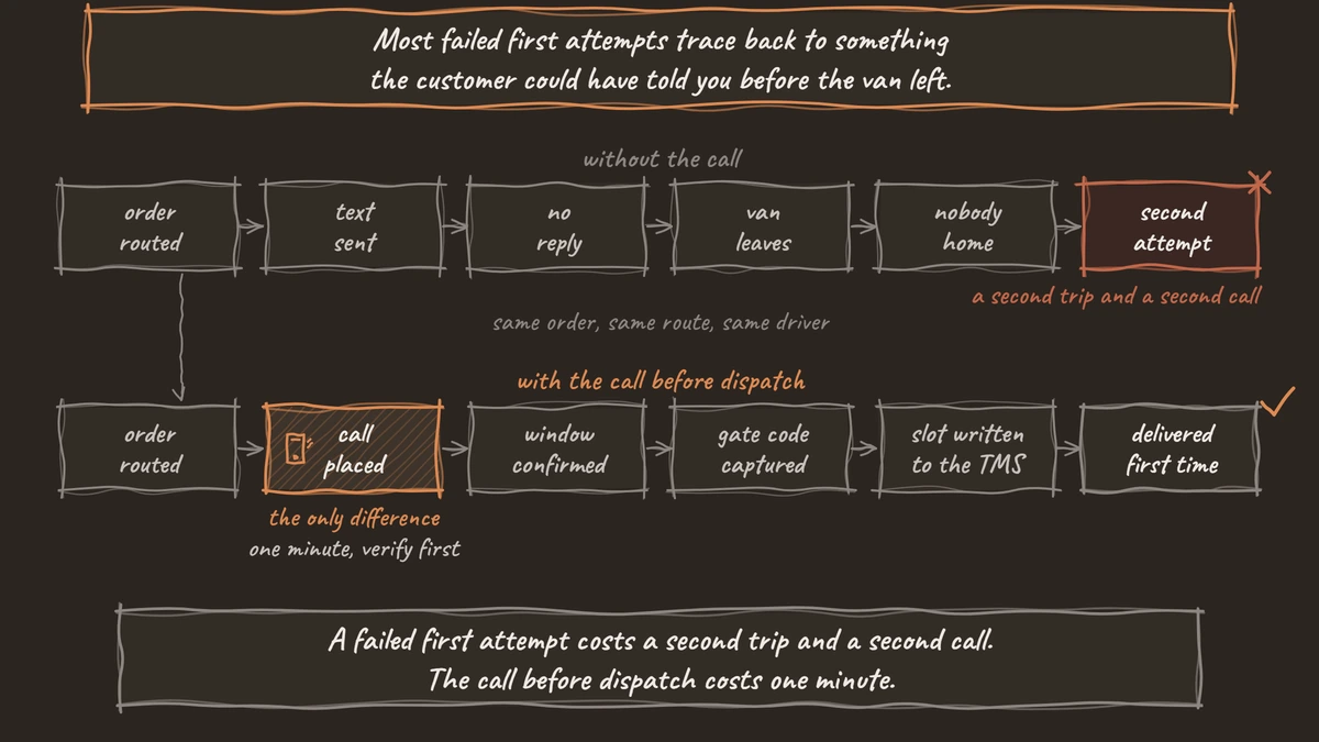 The same order on two paths, with and without a call placed before dispatch