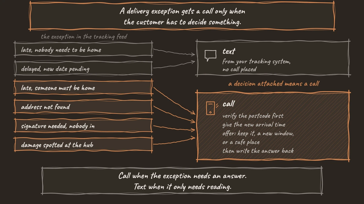 Six delivery exceptions routed to either a text or a call, with the rule that a decision attached means a call