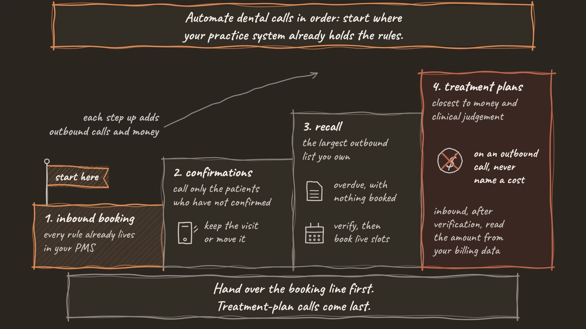 A staircase of four dental calls to automate in order: inbound booking first, then confirmations, recall, and treatment-plan follow-up last, where an outbound call never names a cost