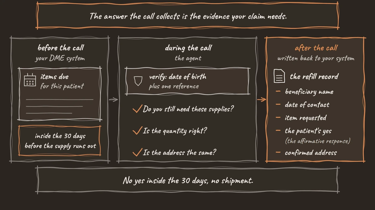 The resupply call in three stages: before the call, the DME system lists the items due inside the 30 days before the supply runs out; during the call, the agent verifies the patient and asks three questions; after the call, the refill record is written back with the beneficiary name, date of contact, item requested, the patient's yes and the confirmed address