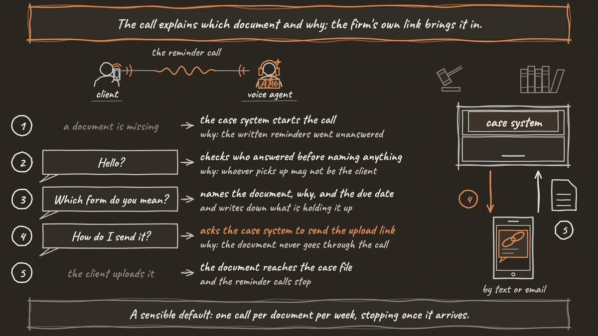 A five-step reminder call: the firm's case system starts it, the voice agent checks who answered, names the missing document and its due date, then has the case system text or email an upload link that brings the document back to the case file.