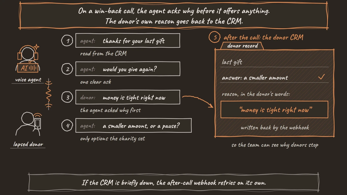 A voice agent and a lapsed donor on a call. The agent thanks the donor for their last gift and asks if they would give again. The donor says money is tight right now. The agent offers a smaller amount or a pause. After the call, the donor's record in the CRM shows the answer and the reason in the donor's own words.