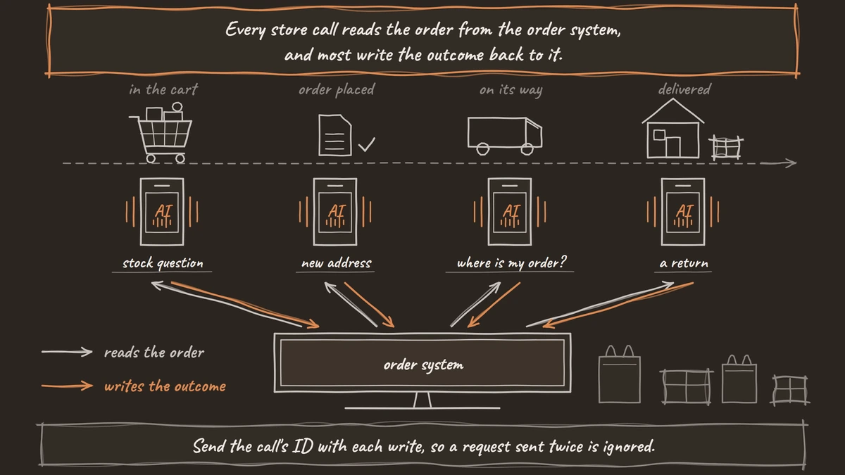Four store calls along a shopper's journey, each reading from and writing back to one order system.