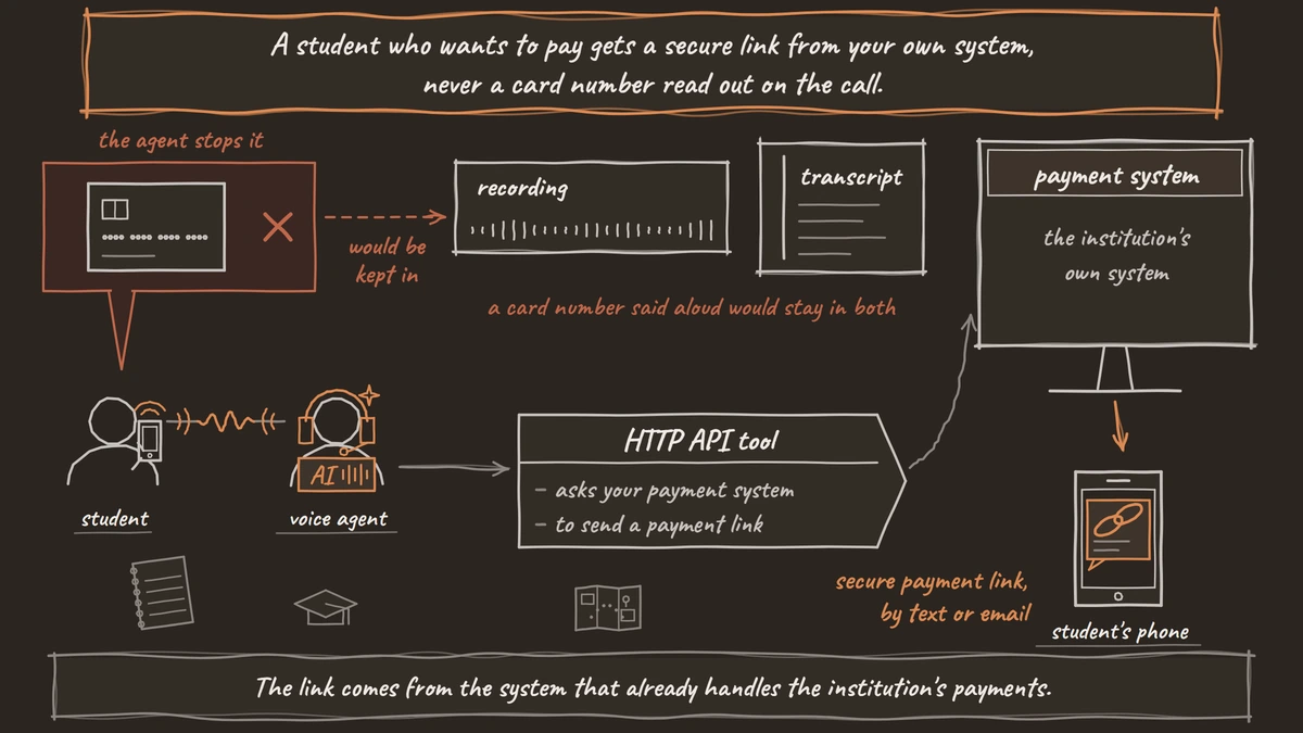 A student who wants to pay is sent a secure payment link by text or email from the institution's own payment system, while a card number read out on the call would be kept in the recording and the transcript.