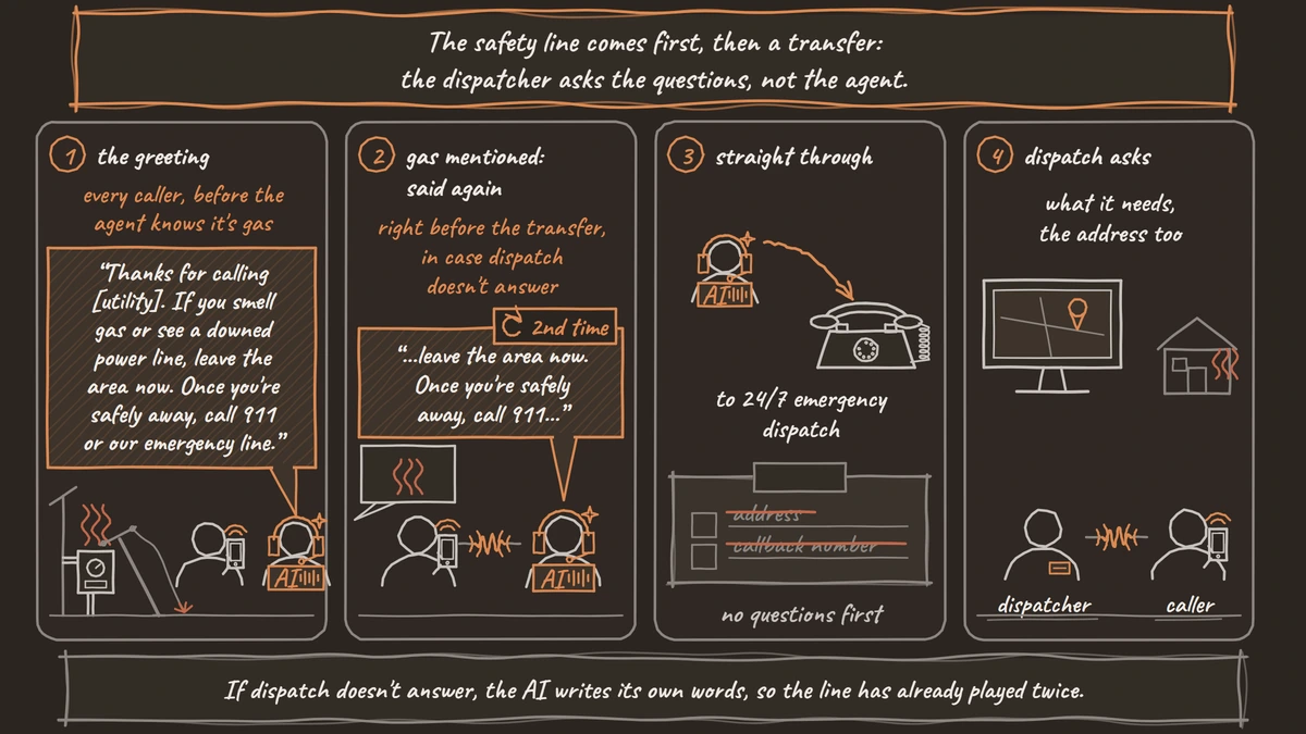 A four-frame comic: by a gas meter and a downed power line, the voice agent's fixed safety line plays to every caller, plays a second time when the caller mentions gas, right before the call goes straight to the utility's 24/7 emergency dispatch, where the dispatcher asks the questions.