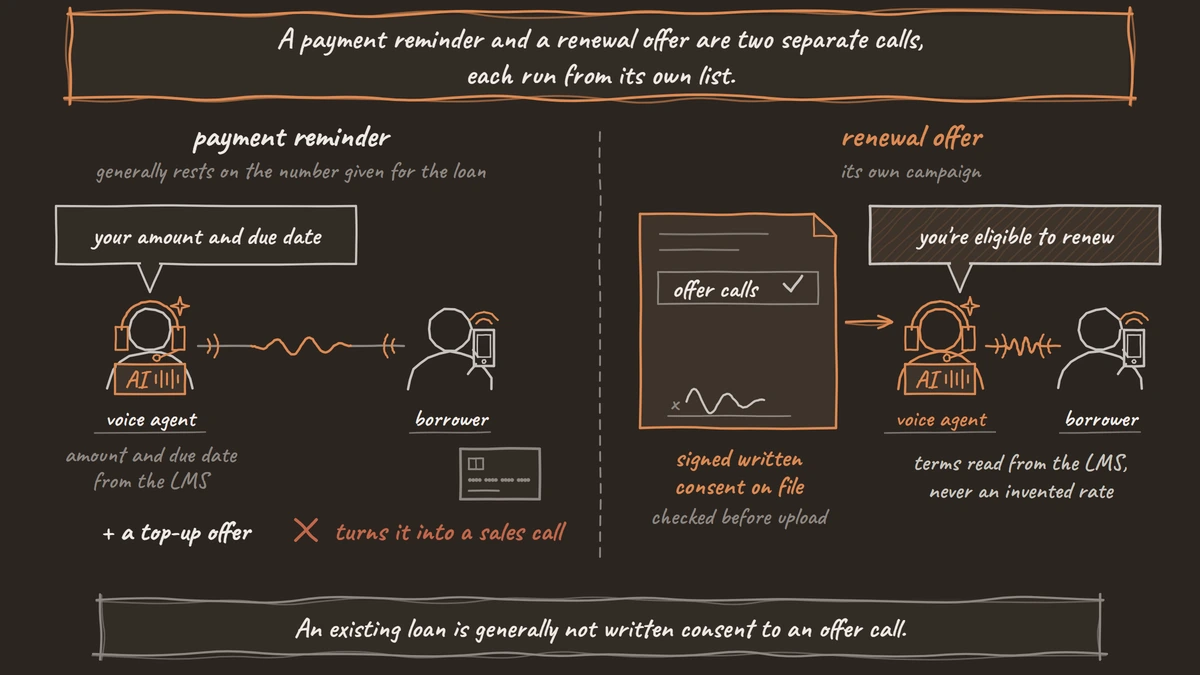 Two calls to the same borrower side by side. On the left, a payment reminder where the voice agent reads the amount and due date. Adding a top-up offer to it is crossed out because it turns the call into a sales call. On the right, a renewal offer on its own campaign that starts from a signed written consent form, with terms read from the loan system.