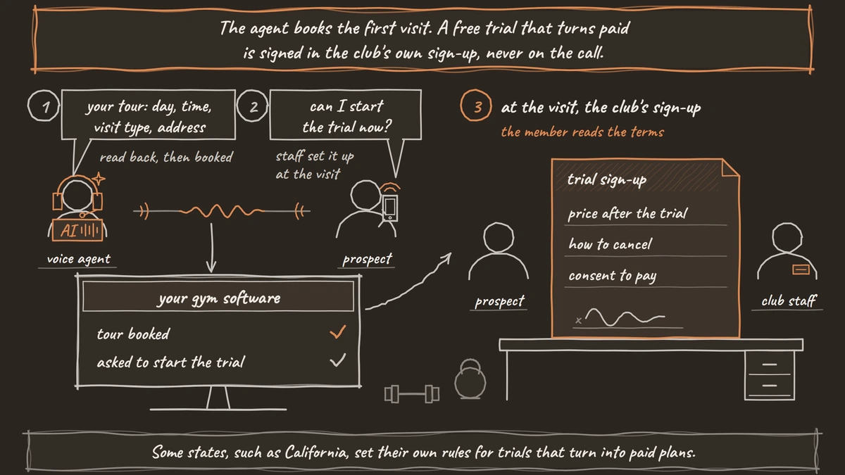 On a call, the voice agent reads back a gym tour and books it in the gym software. The prospect asks to start the trial now and is told staff will set it up at the visit. At the front desk, the prospect and club staff go over a trial sign-up sheet listing the price after the trial, how to cancel and consent to pay, with a signature line.