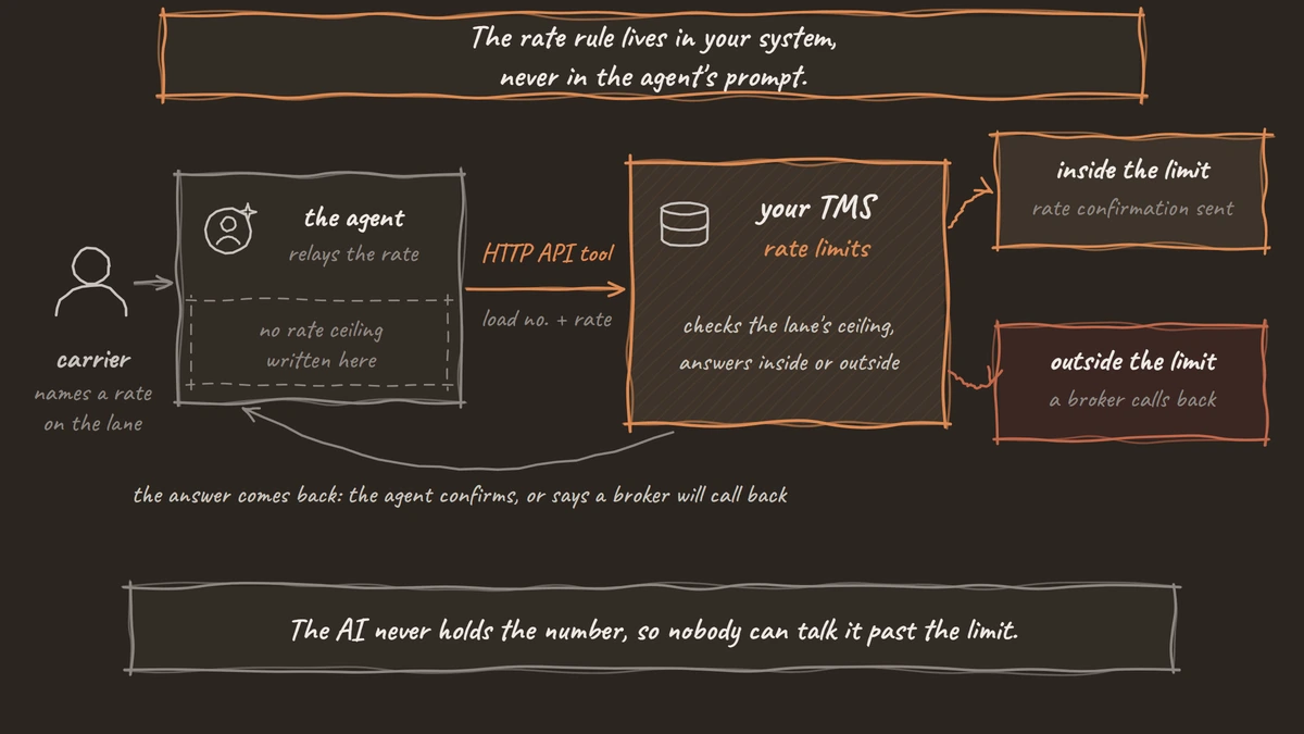 One load booking call drawn as a loop: the carrier names a rate, the agent relays it through an HTTP API tool to the TMS rate limits, and the TMS answers inside, so a rate confirmation is sent, or outside, so a broker calls back