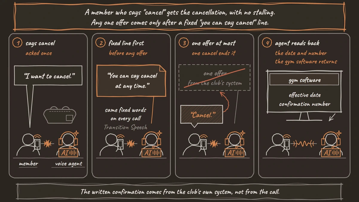 A four-panel comic of one cancellation call. A gym member says 'I want to cancel.' Before any offer, the voice agent plays a fixed line: 'You can say cancel at any time.' The agent's one offer from the club's system is struck out when the member says 'Cancel.' Then the agent reads back the effective date and confirmation number the gym software returns.