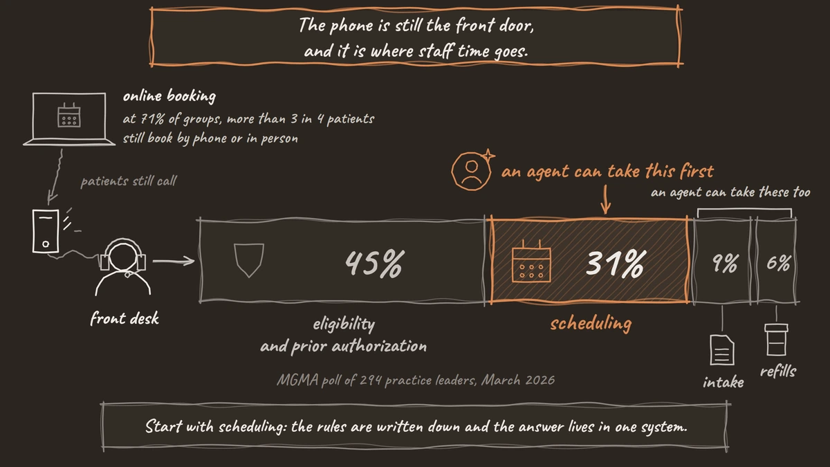 Hand-drawn diagram: patients who could book online still call the front desk, where staff phone time splits into 45% eligibility and prior authorization, 31% scheduling, 9% intake and 6% refills, with scheduling marked as the call an agent can take first and intake and refills as ones it can take too