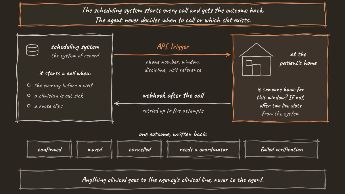 The scheduling system starts each call through the API Trigger, the agent confirms the window at the patient's home, and a webhook writes one outcome back