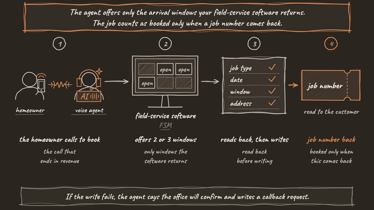 Four steps on a booking call: the homeowner calls, the agent offers open windows from the field-service software, reads back the details and writes the job, and a job number comes back.