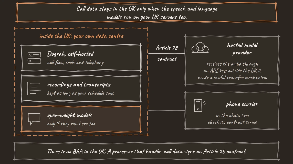 Self-hosted Dograh, recordings and open-weight models inside a UK data centre, with a hosted model provider joined by an Article 28 contract and the phone carrier outside